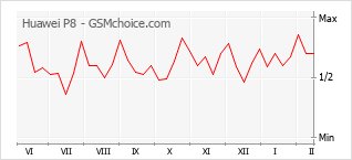 Диаграмма изменений популярности телефона Huawei P8