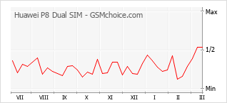 Diagramm der Poplularitätveränderungen von Huawei P8 Dual SIM