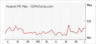 Gráfico de los cambios de popularidad Huawei P8 Max