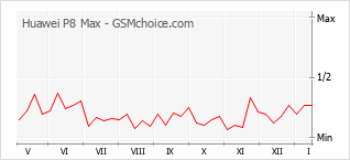 Le graphique de popularité de Huawei P8 Max
