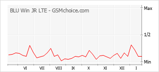 Diagramm der Poplularitätveränderungen von BLU Win JR LTE