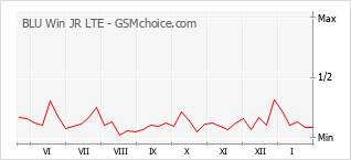 Popularity chart of BLU Win JR LTE