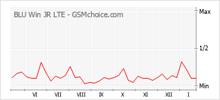 Gráfico de los cambios de popularidad BLU Win JR LTE