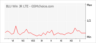 Le graphique de popularité de BLU Win JR LTE