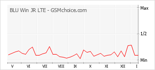 Grafico di modifiche della popolarità del telefono cellulare BLU Win JR LTE