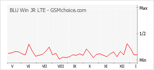 Populariteit van de telefoon: diagram BLU Win JR LTE