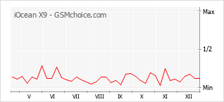 Diagramm der Poplularitätveränderungen von iOcean X9