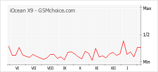Popularity chart of iOcean X9
