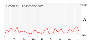 Gráfico de los cambios de popularidad iOcean X9