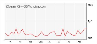 Le graphique de popularité de iOcean X9