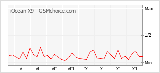Populariteit van de telefoon: diagram iOcean X9