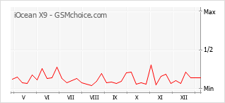 Traçar mudanças de populariedade do telemóvel iOcean X9