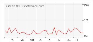 Диаграмма изменений популярности телефона iOcean X9