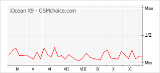 手机声望改变图表 iOcean X9