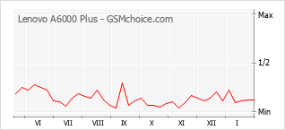 Diagramm der Poplularitätveränderungen von Lenovo A6000 Plus
