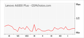Gráfico de los cambios de popularidad Lenovo A6000 Plus