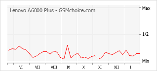 Grafico di modifiche della popolarità del telefono cellulare Lenovo A6000 Plus