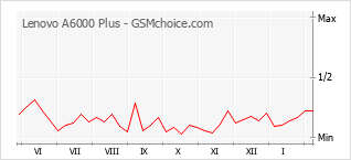 Traçar mudanças de populariedade do telemóvel Lenovo A6000 Plus