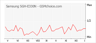 Диаграмма изменений популярности телефона Samsung SGH-E330N