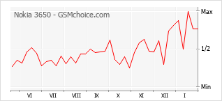Diagramm der Poplularitätveränderungen von Nokia 3650