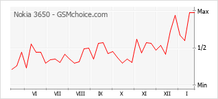 Gráfico de los cambios de popularidad Nokia 3650