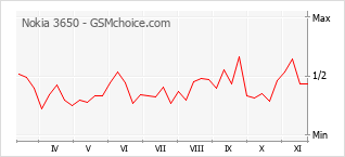 Grafico di modifiche della popolarità del telefono cellulare Nokia 3650