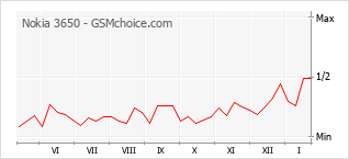 Populariteit van de telefoon: diagram Nokia 3650