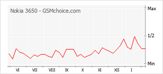 Диаграмма изменений популярности телефона Nokia 3650