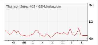 Diagramm der Poplularitätveränderungen von Thomson Serea 405