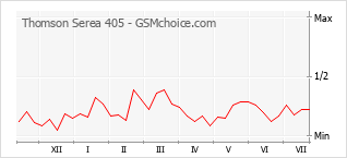 Popularity chart of Thomson Serea 405