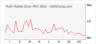 Le graphique de popularité de Posh Mobile Orion PRO X500