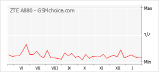 Diagramm der Poplularitätveränderungen von ZTE A880