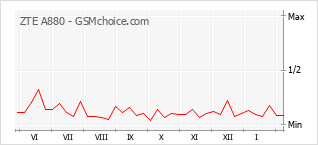 Gráfico de los cambios de popularidad ZTE A880