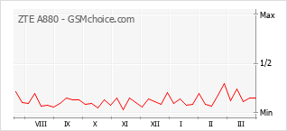 Le graphique de popularité de ZTE A880