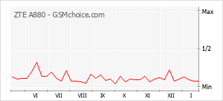 Grafico di modifiche della popolarità del telefono cellulare ZTE A880