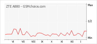 Populariteit van de telefoon: diagram ZTE A880