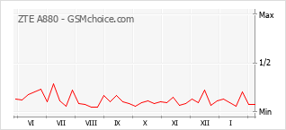 Traçar mudanças de populariedade do telemóvel ZTE A880