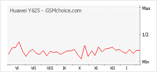 Diagramm der Poplularitätveränderungen von Huawei Y625