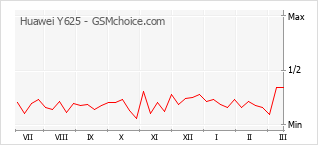 Gráfico de los cambios de popularidad Huawei Y625
