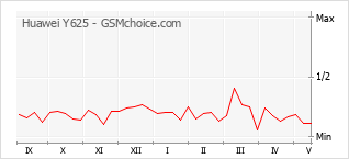 Le graphique de popularité de Huawei Y625