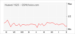 Grafico di modifiche della popolarità del telefono cellulare Huawei Y625
