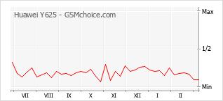 Populariteit van de telefoon: diagram Huawei Y625