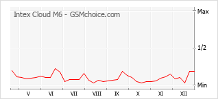 Popularity chart of Intex Cloud M6