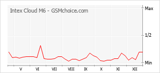 Le graphique de popularité de Intex Cloud M6