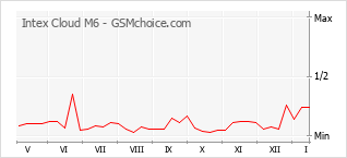 Populariteit van de telefoon: diagram Intex Cloud M6