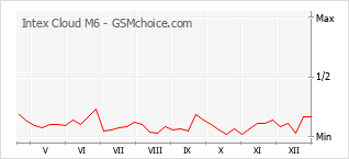 Диаграмма изменений популярности телефона Intex Cloud M6