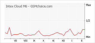 手机声望改变图表 Intex Cloud M6