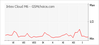 手機聲望改變圖表 Intex Cloud M6