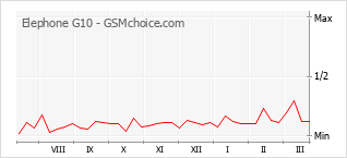 Diagramm der Poplularitätveränderungen von Elephone G10