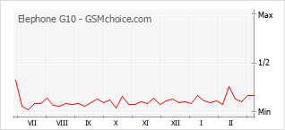 Grafico di modifiche della popolarità del telefono cellulare Elephone G10